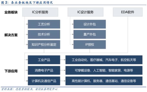 EDA軟件發展前景與科創板機遇分析