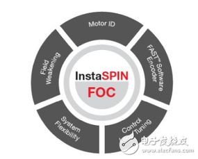 電機控制軟件開發套件引領新設計 軟件設計與開發新篇章