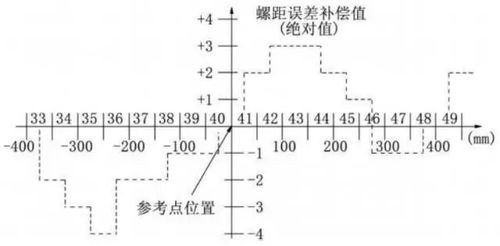 通過數(shù)控系統(tǒng)參數(shù)補償改善機(jī)床精度與電機(jī)控制系統(tǒng)研發(fā)