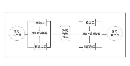科技賦能與產(chǎn)業(yè)融合 論農(nóng)產(chǎn)品冷鏈倉儲與電機(jī)系統(tǒng)研發(fā)在休閑農(nóng)業(yè)發(fā)展中的協(xié)同作用